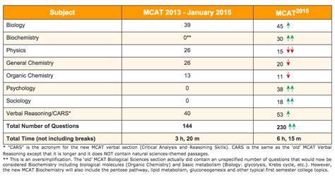 mcat number of questions